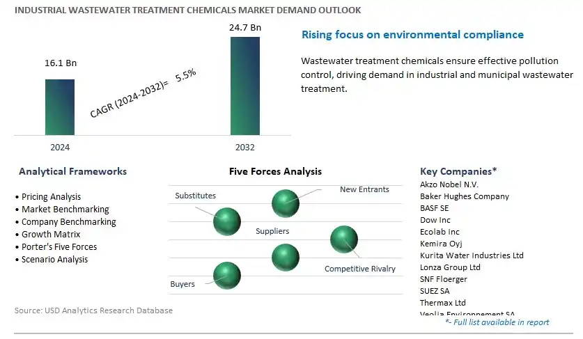 Industrial Wastewater Treatment Chemicals Industry- Market Size, Share, Trends, Growth Outlook